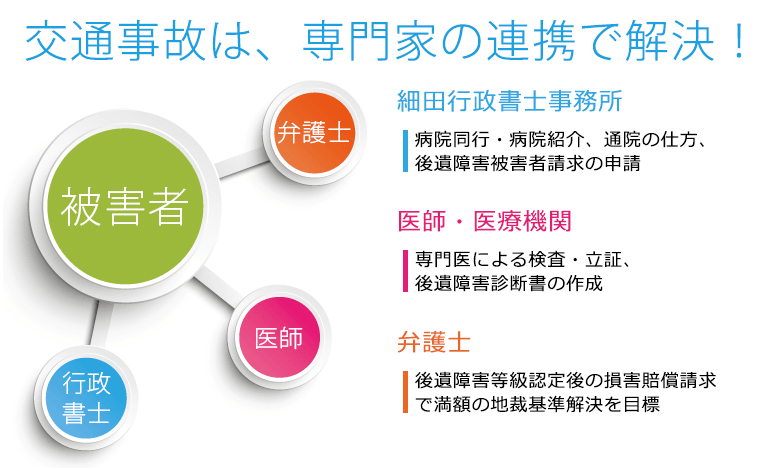 専門家の連携で交通事故を解決！